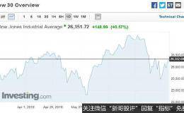 美股早盘 —  8 月制造业 PMI 逊预期 杰克森霍尔开幕 道琼开盘涨近 150 点