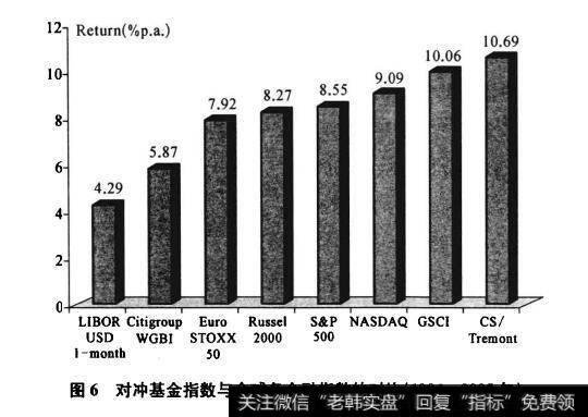 图6对冲基金指数与全球各金融指数的对比（1994-2005年）