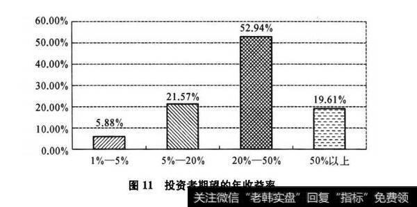 图11投资者期望的年收益率