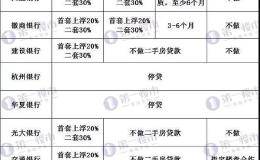 又见信号？合肥12家银行二手房停贷！多城首套房利率上浮20、30%成主流