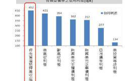 《台新投信》优高收利差居各类债券之冠 市场动荡下最佳避风港