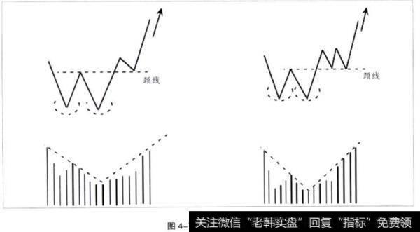 双重底形态