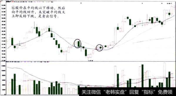 葛兰维尔第二个卖出法则