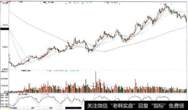 海螺水泥（600585）根据波段均值卖出法