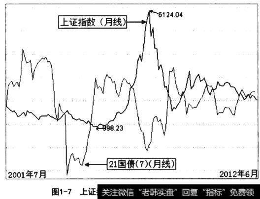 很明显地反映了上证指数与21国债（7）的跷跷板效应。