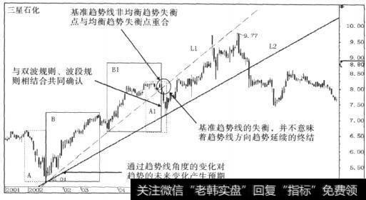 趋势线规则的技术要点