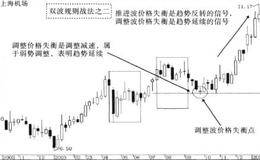 双波规则战法描述及解析