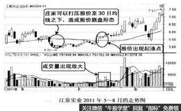 横向平走振荡形态最佳买点是什么？其买入做多策略有哪些？