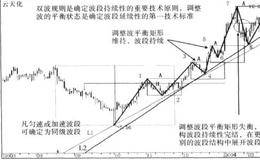 波段持续规则的技术要点及波段持续的案例解析