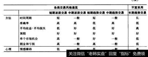 各种交易风格的关键特性（续）