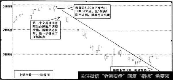 上证指数日K线图20