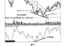 如何利用RIS指标抄底？RSI底背驰抄底法分析