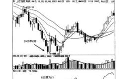 大盘周线RSI抄底方法分析
