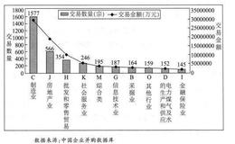 [中国公司控制权转移市场特征]并购交易行业特征