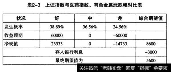 上证指数与医药指数、有色金属涨跌幅对比表