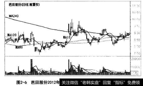 芭田股份2012年2月20日至2012年8月21日日K线走势图