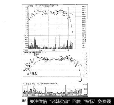 图2-1-1操盘手实战法则：分时图解析