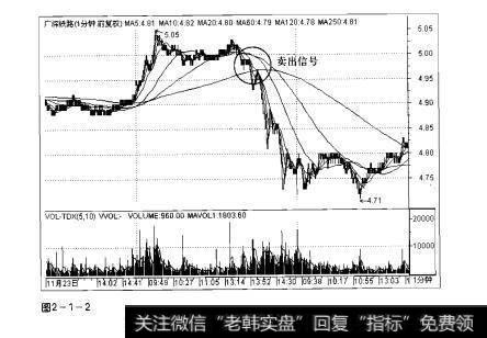 图2-1-2操盘手实战法则：分时图解析