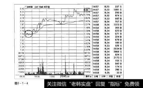 图2-1-4操盘手实战法则：分时图解析