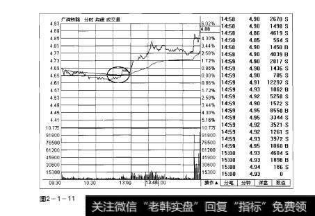 图2-1-11操盘手实战法则：分时图解析