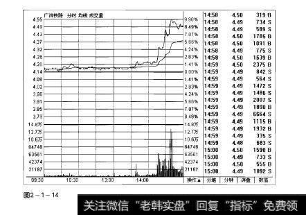 图2-1-14操盘手实战法则：分时图解析