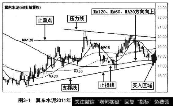 翼东水泥2011年1月21日至2012年5月22日的日K线图