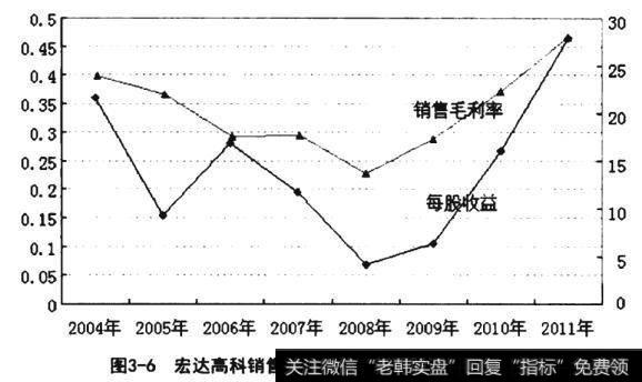 宏达高科销售毛利率与每股收益的变化走势图