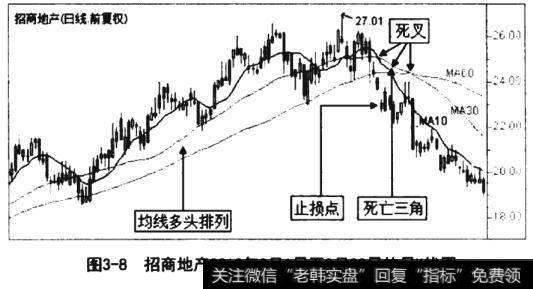 招商地产2012年3月1日至8月28日的日K线图