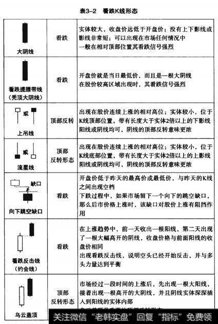 看跌K线形态