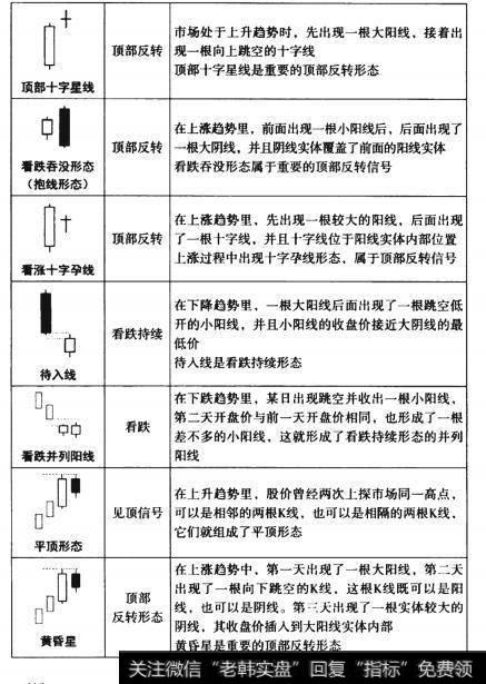 看跌K线形态