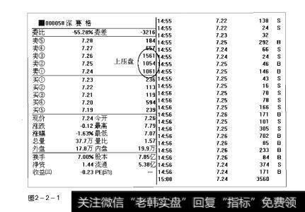 图2-2-1操盘手实战法则：上压盘解析