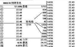 操盘手实战法则：盘口特殊数字解析