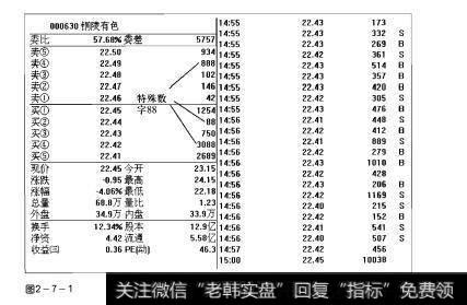 图2-7-1操盘手实战法则：盘口特殊数字解析