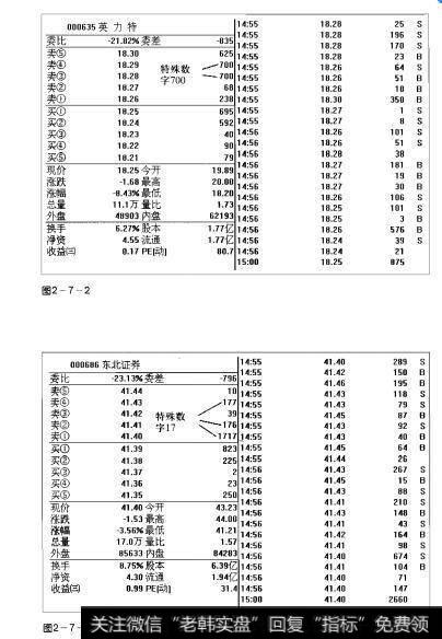 图2-7-2 图2-7-3操盘手实战法则：盘口特殊数字解析