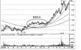 操盘手实战法则：股价盘整解析