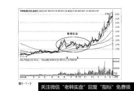 图3-1-2操盘手实战法则：股价盘整解析