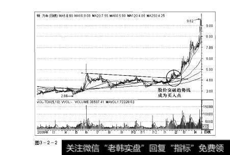 图3-2-2操盘手实战法则：股价突破解析