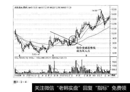 图3-2-4操盘手实战法则：股价突破解析