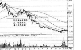 操盘手实战法则：股价新低解析