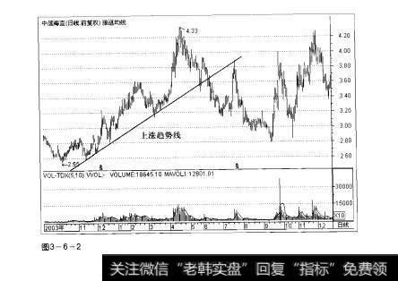 图3-6-2操盘手实战法则：<a href='/cpszsfz/226137.html'>股价趋势线</a>解析