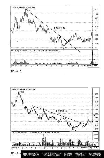 图3-6-3 图3-6-4操盘手实战法则：股价趋势线解析