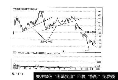 图3-6-6操盘手实战法则：股价趋势线解析