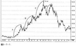 操盘手实战法则：股价波长解析
