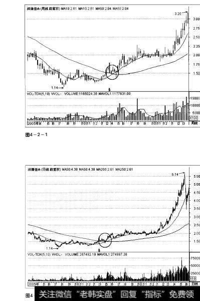 图4-2-1 图4-2-2操盘手实战法则：均线交叉解析