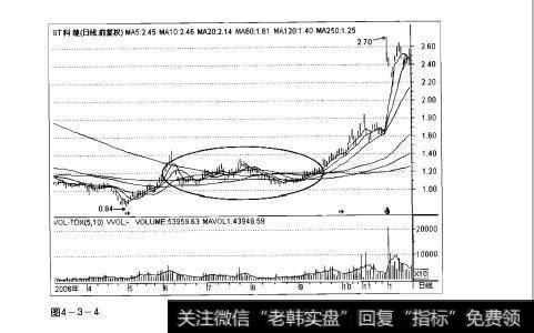 图4-3-4操盘手实战法则：均线缠绕解析