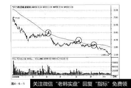 图4-6-1操盘手实战法则：均线压制解析