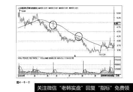 图4-6-2操盘手实战法则：均线压制解析