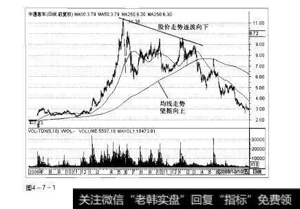 图4-7-1操盘手实战法则：均线背离形态解析