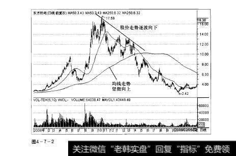 图4-7-2操盘手实战法则：均线背离形态解析