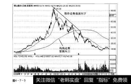 图4-7-3操盘手实战法则：均线背离形态解析